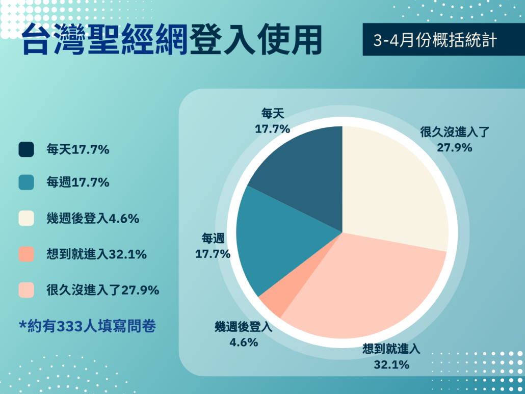 台灣聖經網第一題「請問您多久一次進入台灣聖經網?」圓餅圖。