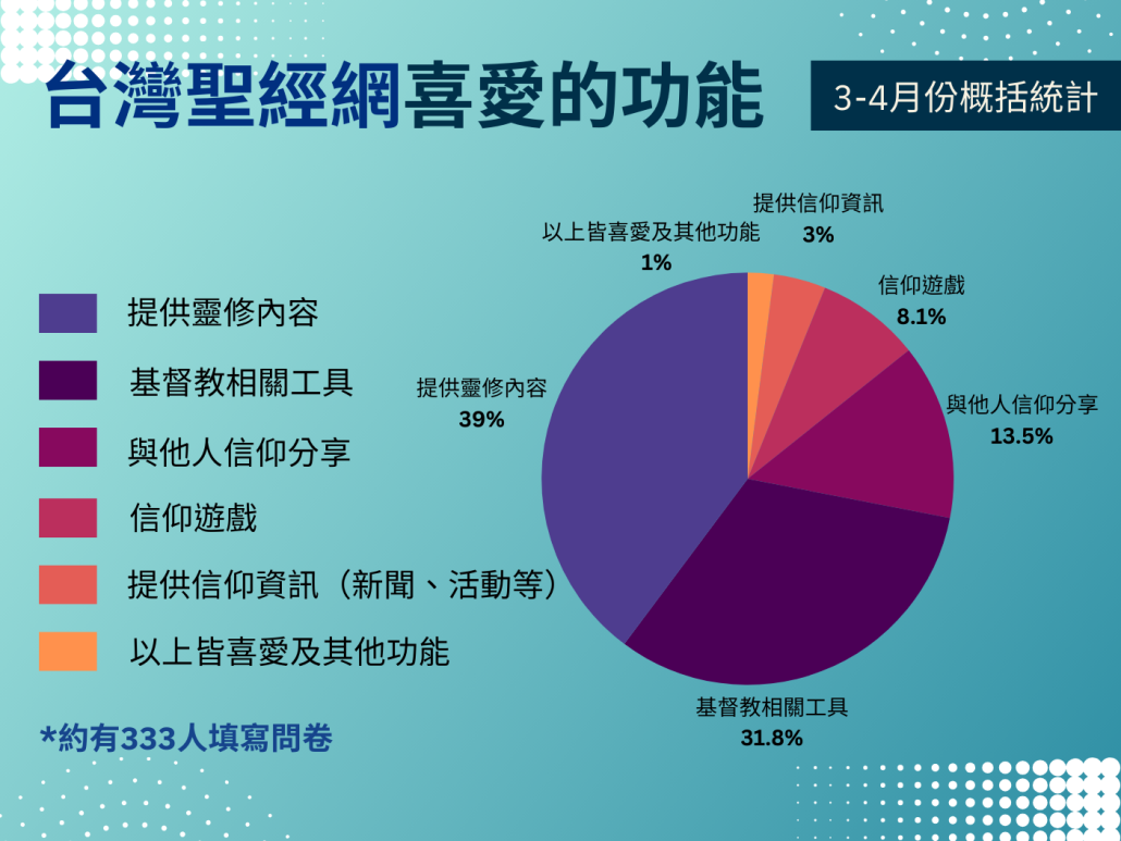 第三題「您最喜愛台灣聖經網的哪一類型的功能?」圓餅圖。