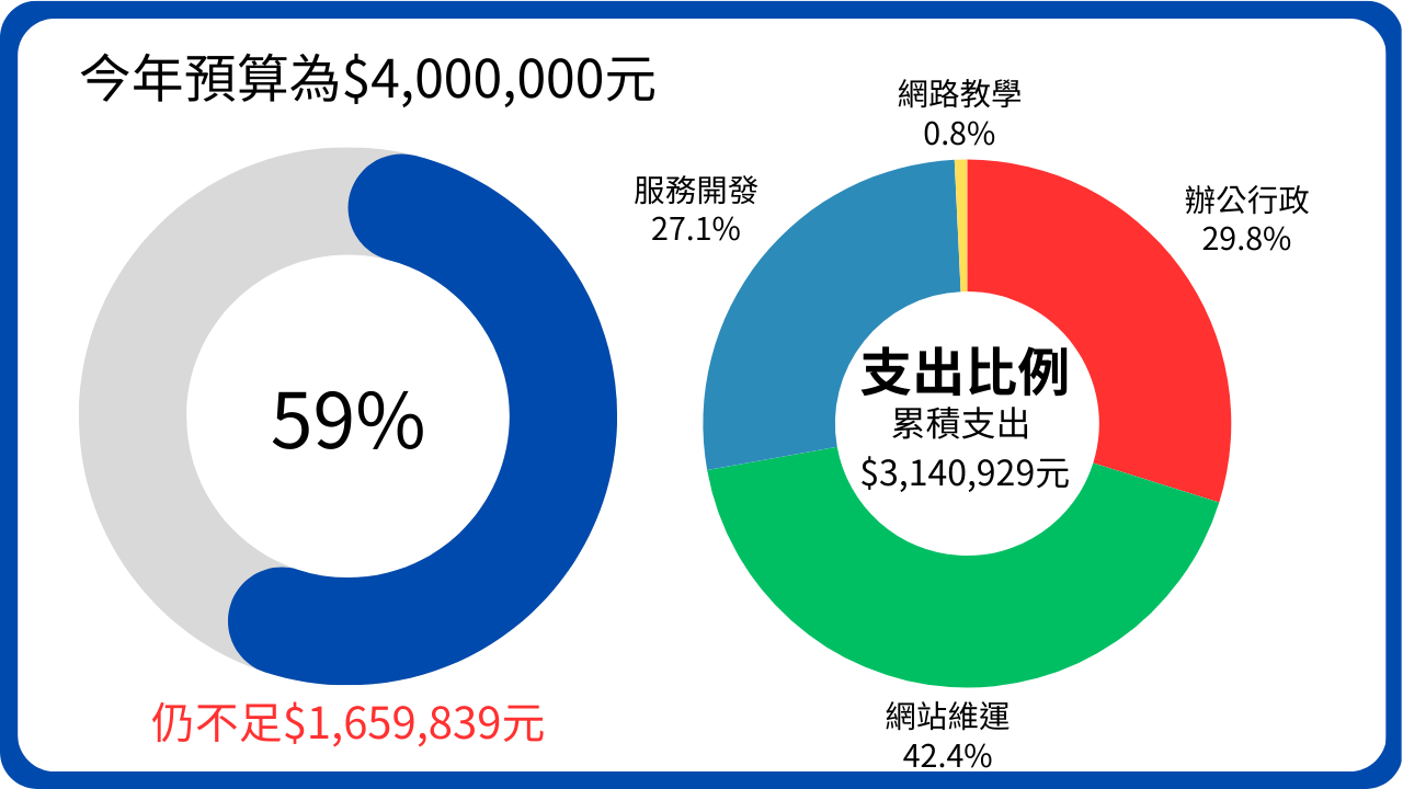 2025 年度協會收入支出結構圖
