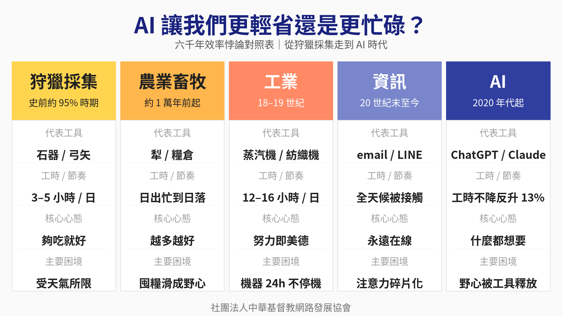 六千年效率悖論對照表:從狩獵採集走到 AI 時代