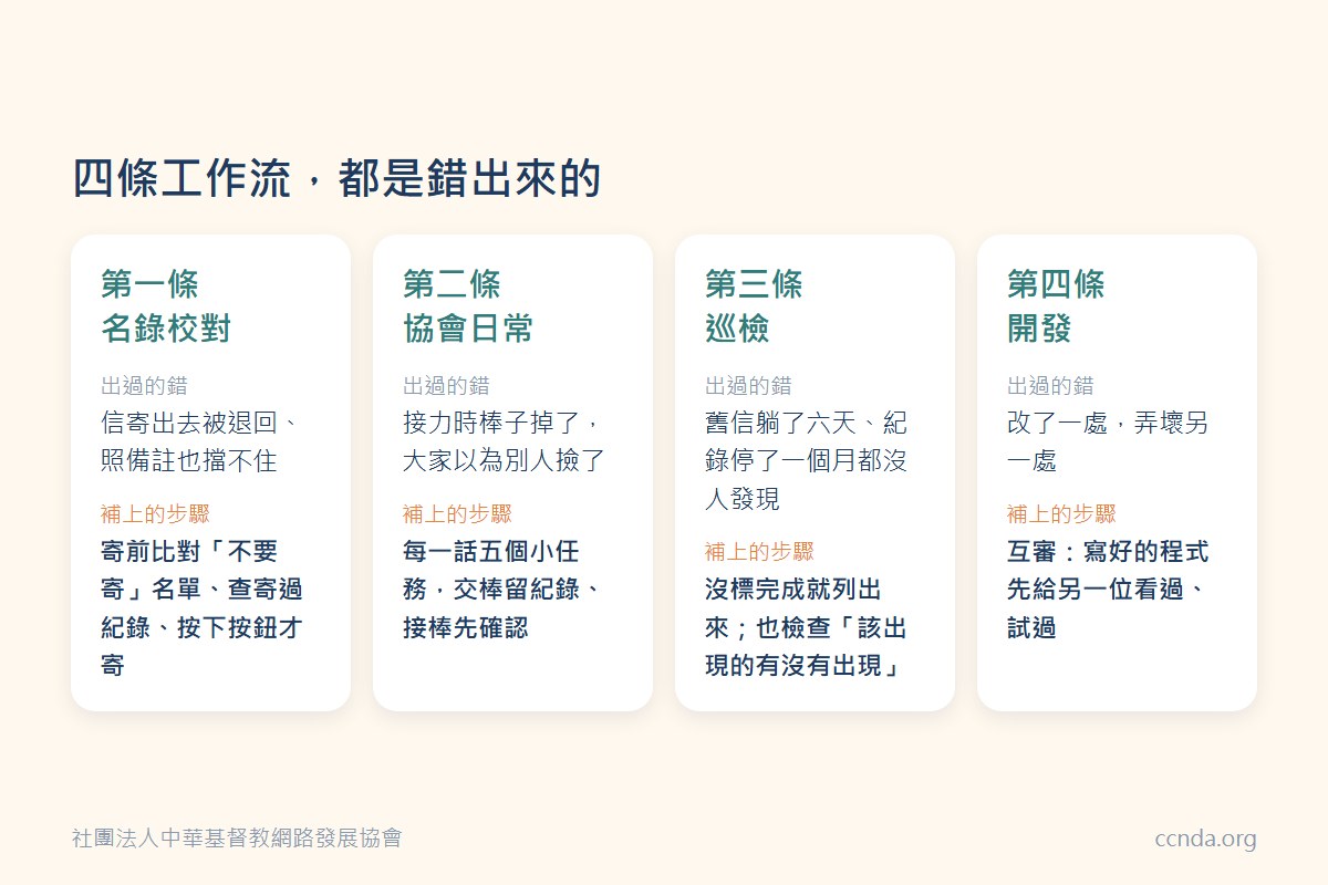 四條工作流示意:名錄校對、協會日常、巡檢、開發,各自出過的錯與補上的步驟