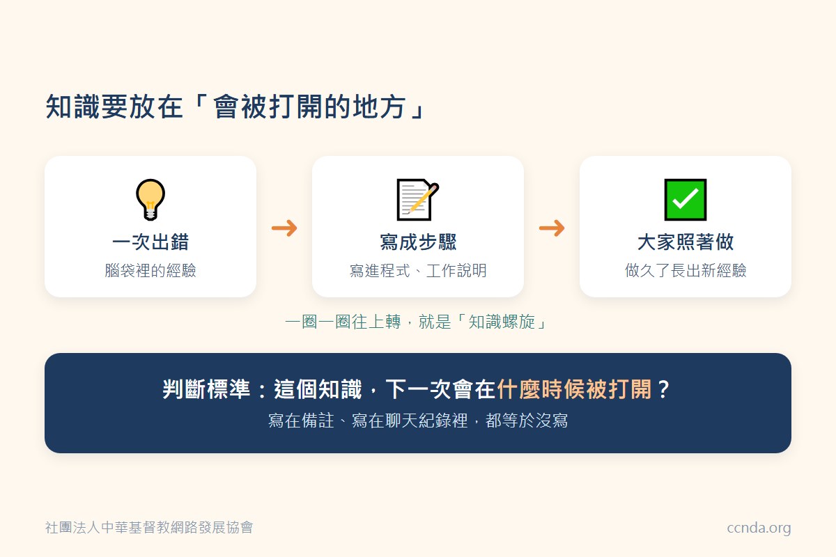 知識螺旋示意:一次出錯、寫成步驟、大家照著做,知識要放在會被打開的地方