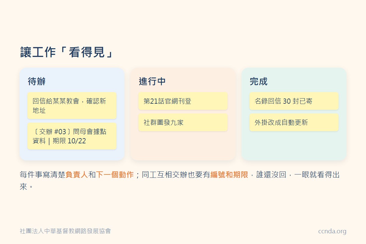 任務看板示意:待辦、進行中、完成三欄,交辦附編號與期限