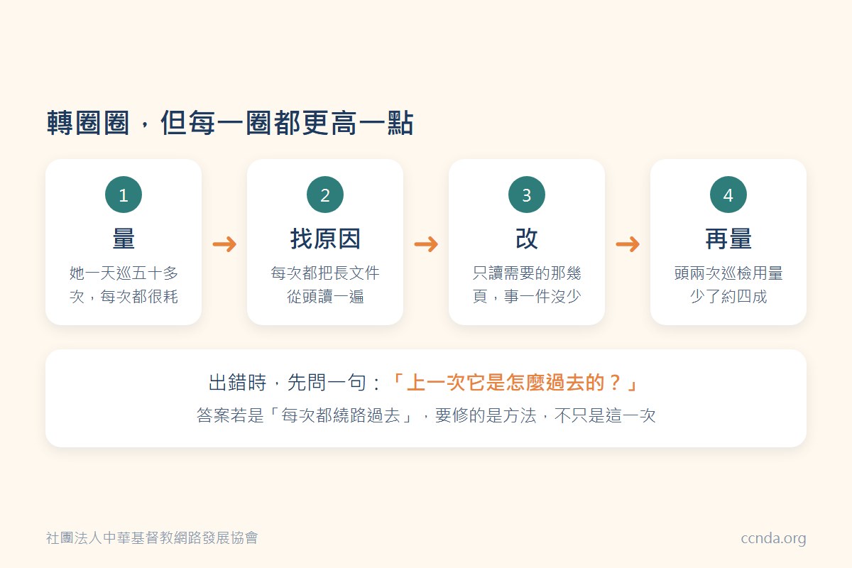量、找原因、改、再量的循環示意