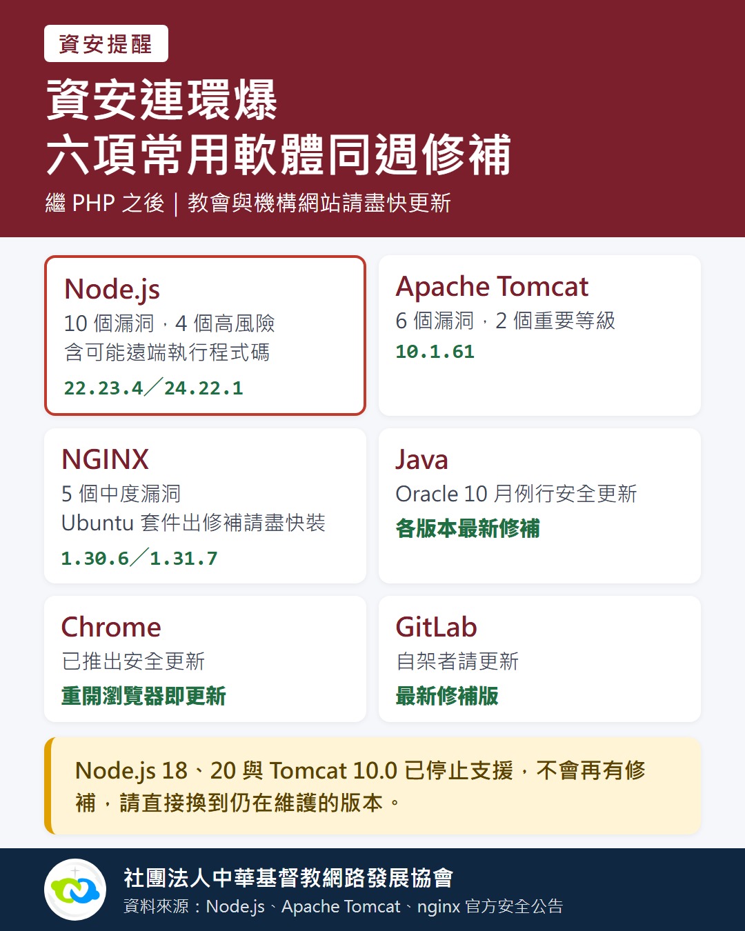 10月22日發布的資安連環爆公告圖：Node.js、Tomcat、NGINX、Java、Chrome、GitLab 同週修補